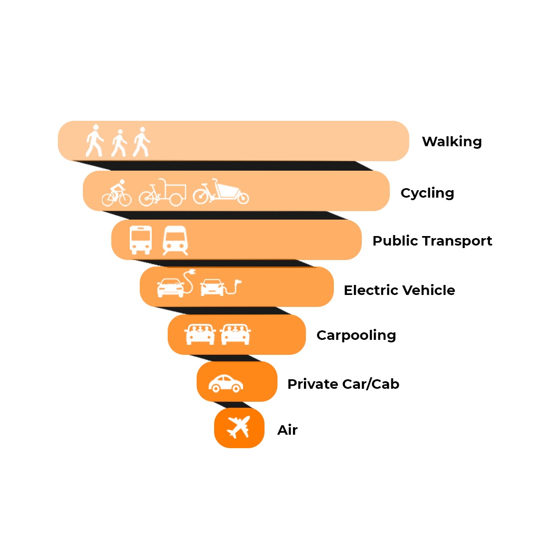 Tummoc , Tummoc app, cycling, walking, electric vehicle, public transport, air